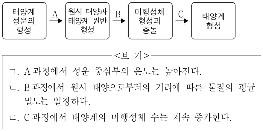다음은 태양계가 형성되는 과정을 나타낸 것이다. 이에 대한 설명으로 옳은 것만을 <보기>에서 있는 대로 고른 것은?