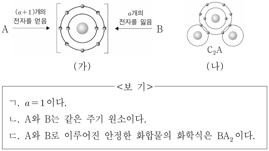 그림 (가)는 원자 A와 B가 이온이 되었을 때의 전자 배치를, (나)는 화합물 C₂A의 결합 모형을 나타낸 것이다. 이에 대한 설명으로 옳은 것만을 <보기>에서 있는 대로 고른 것은? (단, A ~ C는 임의의 원소 기호이다.)