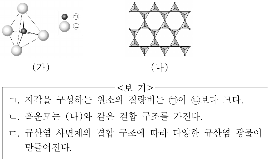 그림 (가)는 규산염 사면체의 구조를, (나)는 어느 규산염 광물의 결합 구조를 나타낸 것이다. 이에 대한 설명으로 옳은 것만을 <보기>에서 있는 대로 고른 것은?
