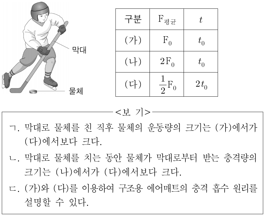 그림은 막대를 이용하여 수평면에 정지해 있는 물체를 수평 방향으로 치는 모습이다. 표는 막대로 물체를 치는 (가), (나), (다)의 경우 물체가 막대로부터 받는 평균 힘의 크기 F평균과 물체가 막대로부터 힘을 받는 시간 t를 나타낸 것이다. 이에 대한 설명으로 옳은 것만을 <보기>에서 있는 대로 고른 것은? (단, 물체의 크기, 모든 마찰과 공기 저항은 무시한다.)