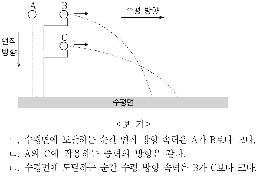 그림은 지표면 근처에서 가만히 놓은 물체 A, A와 같은 높이에서 수평 방향으로 던진 물체 B, B보다 낮은 높이에서 수평 방향으로 던진 물체 C의 운동 경로를 나타낸 것이다. 낙하하는 동안, A ~ C의 운동에 대한 설명으로 옳은 것만을 <보기>에서 있는 대로 고른 것은? (단, 물체의 크기와 공기 저항은 무시한다.)