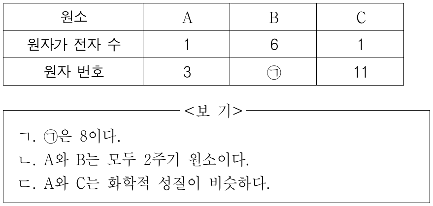 표는 2, 3주기 원소 A~C에 대한 자료이다. 원자 번호는 C가 B보다 크다. 이에 대한 설명으로 옳은 것만을 <보기>에서 있는 대로 고른 것은? (단, A~C는 임의의 원소 기호이다.)