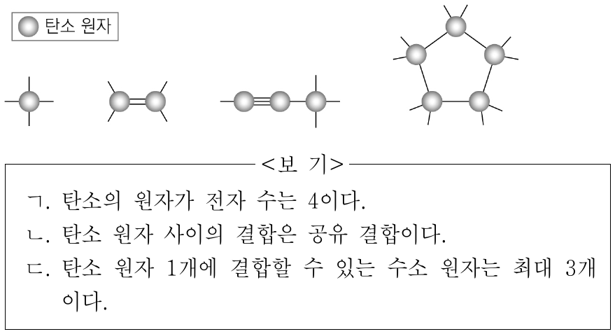 그림은 탄소 원자의 다양한 결합 방식을 모형으로 나타낸 것이다. 이에 대한 설명으로 옳은 것만을 <보기>에서 있는 대로 고른 것은?
