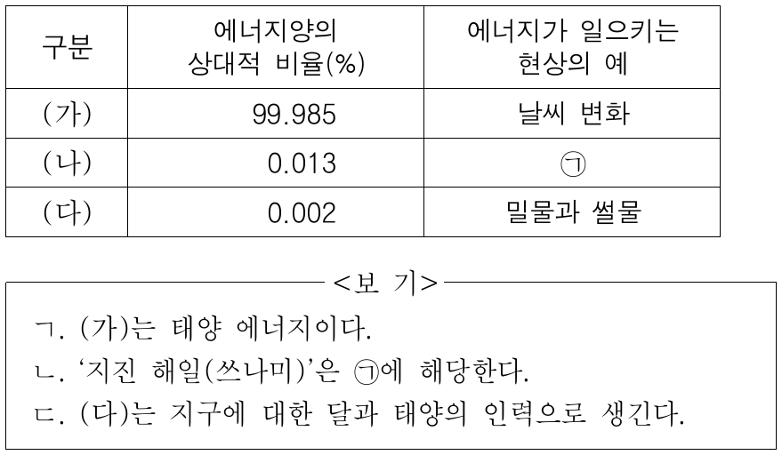 표는 지구 시스템의 에너지원 (가)~(다)에 대한 자료이다. (가)~(다)는 각각 조력 에너지, 태양 에너지, 지구 내부 에너지 중 하나이다. 이에 대한 설명으로 옳은 것만을 <보기>에서 있는 대로 고른 것은?