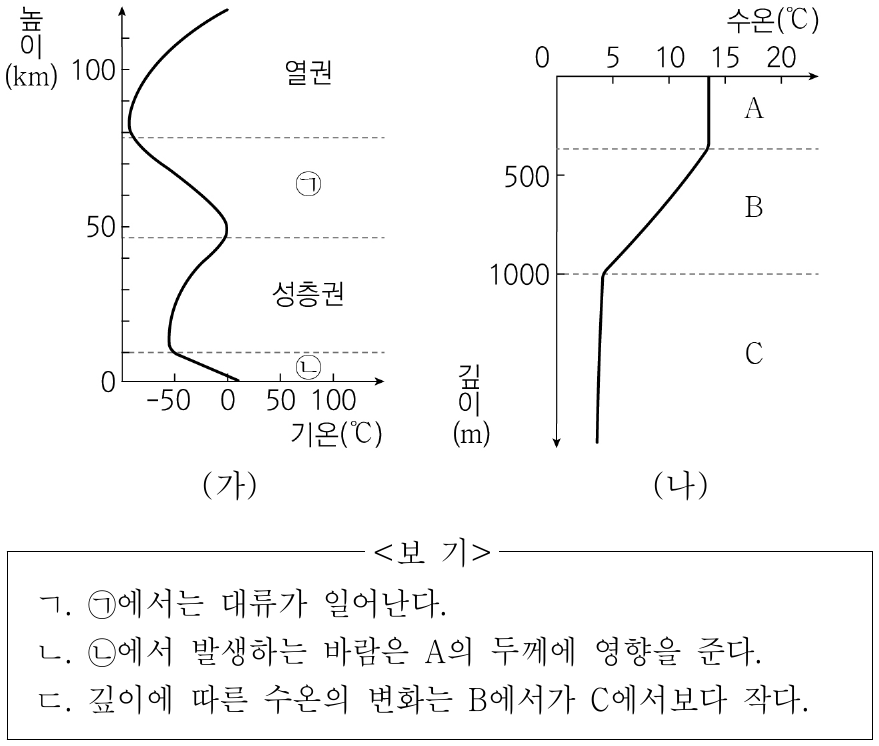 그림 (가)는 높이에 따른 기권의 기온 분포를, (나)는 깊이에 따른 해수의 수온 분포를 나타낸 것이다. 이에 대한 설명으로 옳은 것만을 <보기>에서 있는 대로 고른 것은?