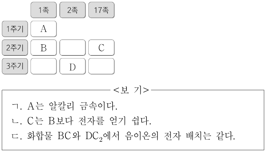 그림은 주기율표의 일부를 나타낸 것이다. A~D에 대한 설명으로 옳은 것만을 <보기>에서 있는 대로 고른 것은? (단, A~D는 임의의 원소 기호이다.)