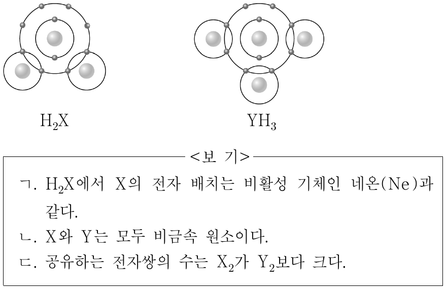 그림은 화합물 H₂X와 YH₃를 화학 결합 모형으로 나타낸 것이다. 이에 대한 설명으로 옳은 것만을 <보기>에서 있는 대로 고른 것은? (단, X, Y는 임의의 원소 기호이다.)
