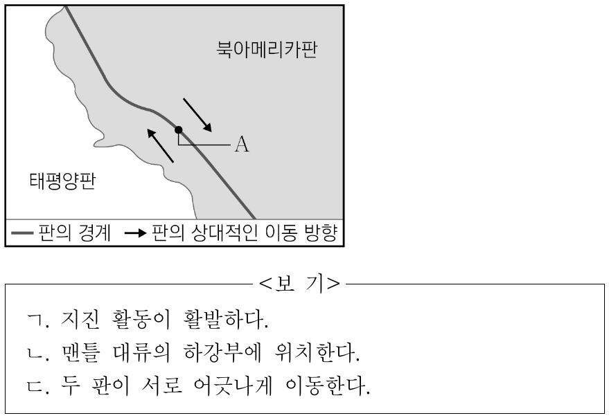 그림은 산안드레아스 단층이 속한 판의 경계와 판의 상대적인 이동 방향을 나타낸 것이다. A 지역에 대한 설명으로 옳은 것만을 <보기>에서 있는 대로 고른 것은?
