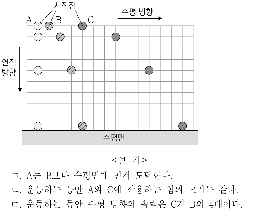 그림은 같은 높이에서 공 A를 가만히 놓는 동시에 공 B와 C를 수평 방향으로 던졌을 때, 세 공의 위치를 일정한 시간 간격으로 나타낸 것이다. A, B, C의 질량은 같다. 이에 대한 설명으로 옳은 것만을 <보기>에서 있는 대로 고른 것은? (단, 공의 크기와 공기 저항은 무시한다.)