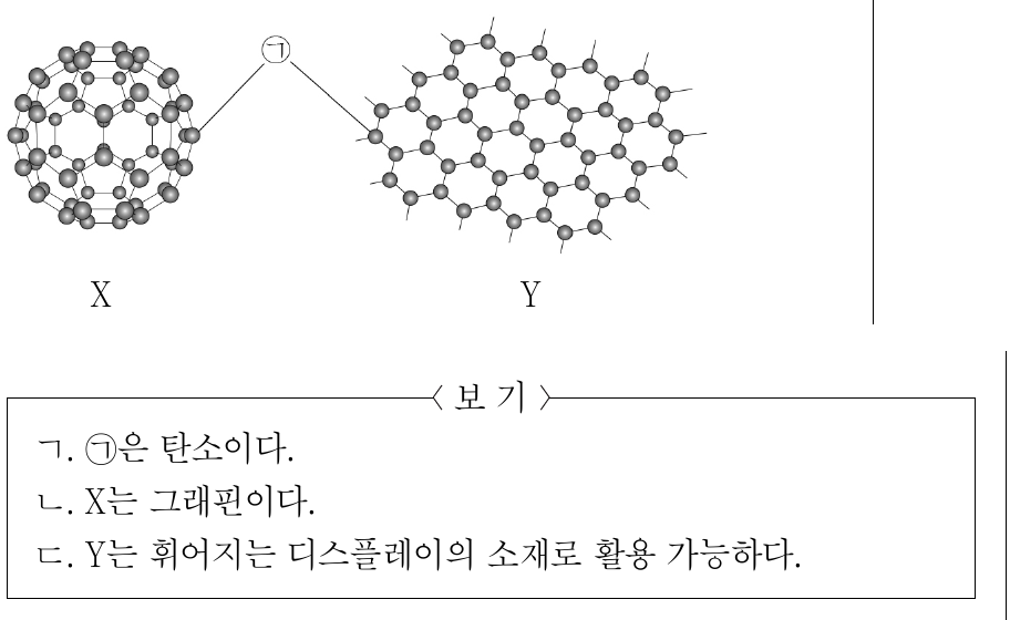 그림은 ㉠ 원자의 결합으로 이루어진 물질 X와 Y의 구조를 나타낸 것이다. X와 Y는 그래핀과 풀러렌을 순서 없이 나타낸 것이다. 이에 대한 설명으로 옳은 것만을 <보기>에서 있는 대로 고른 것은?