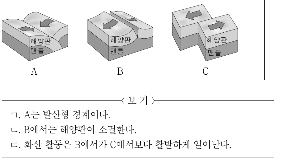 그림은 판의 상대적인 움직임에 따라 구분한 판의 경계 A ~ C를 나타낸 것이다. 이에 대한 설명으로 옳은 것만을 <보기>에서 있는 대로 고른 것은?