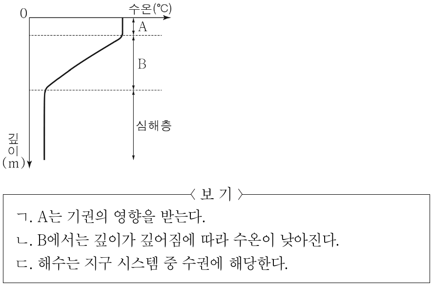 그림은 해수의 깊이에 따른 수온 분포를 나타낸 것이다. A와 B는 각각 수온 약층과 혼합층 중 하나이다. 이에 대한 설명으로 옳은 것만을 <보기>에서 있는 대로 고른 것은?