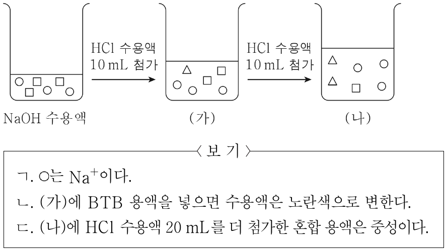 그림은 수산화 나트륨(NaOH) 수용액 20 mL에 묽은 염산(HCl)을 10 mL씩 첨가하여 수용액 (가)와 (나)를 만들었을 때, 수용액 속의 이온을 모형으로 나타낸 것이다. □, ○, △는 각각 Na⁺, OH⁻, Cl⁻ 중 하나이다. 이에 대한 설명으로 옳은 것만을 <보기>에서 있는 대로 고른 것은?
