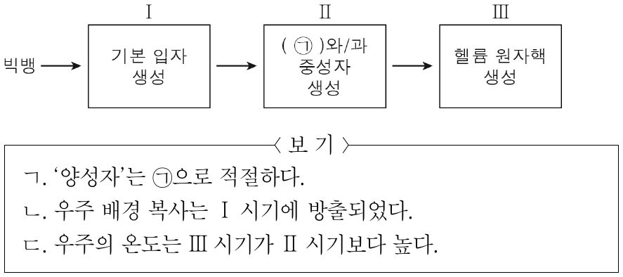그림은 빅뱅 이후 초기 우주에서 헬륨 원자핵이 생성되기까지의 과정을 나타낸 것이다. 이에 대한 설명으로 옳은 것만을 <보기>에서 있는 대로 고른 것은?