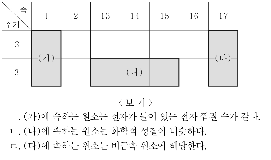 그림은 주기율표의 일부에서 영역 (가) ~ (다)를 나타낸 것이다. 이에 대한 설명으로 옳은 것만을 <보기>에서 있는 대로 고른 것은?
