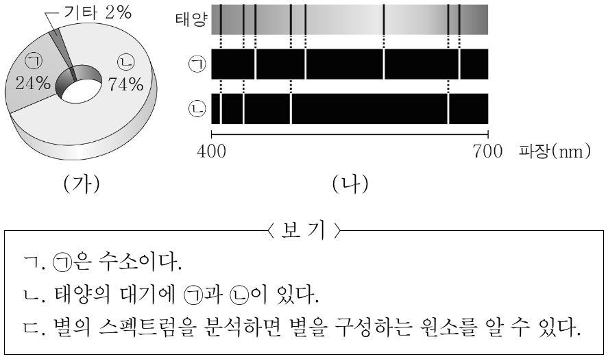 그림 (가)는 우주를 구성하는 원소들의 질량비를, (나)는 태양과 ㉠, ㉡의 스펙트럼을 나타낸 것이다. ㉠과 ㉡은 각각 수소와 헬륨 중 하나이다. 이에 대한 설명으로 옳은 것만을 <보기>에서 있는 대로 고른 것은?