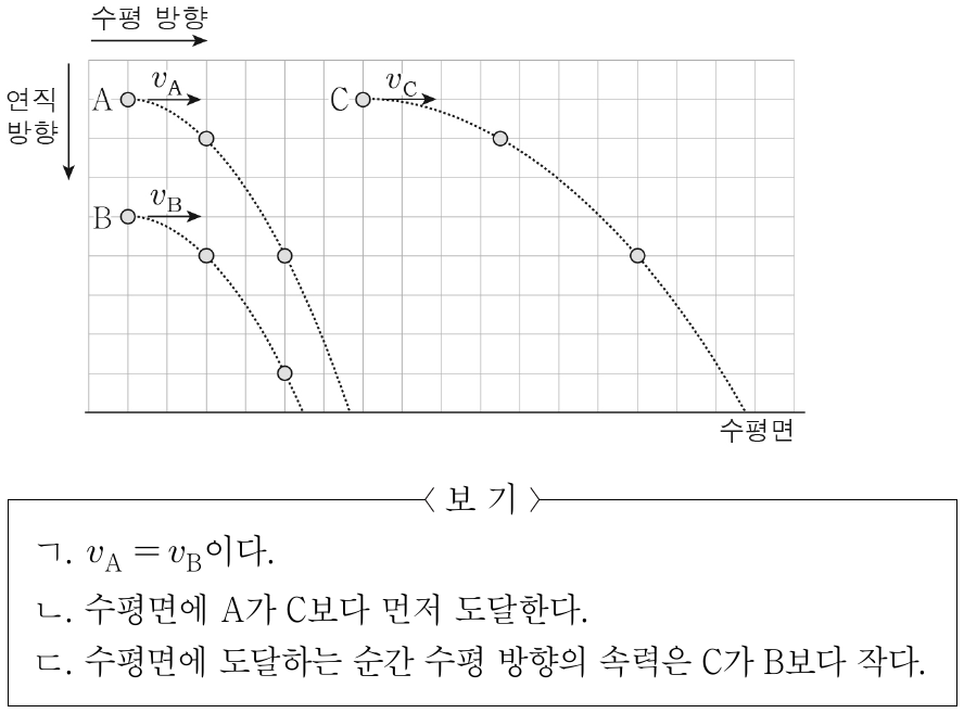 그림은 수평 방향으로 각각 v_A, v_B, v_C의 속력으로 동시에 던진 물체 A, B, C의 위치를 일정한 시간 간격으로 모눈종이에 나타낸 것이다. 이에 대한 설명으로 옳은 것만을 <보기>에서 있는 대로 고른 것은? (단, 물체의 크기, 공기 저항은 무시한다.)