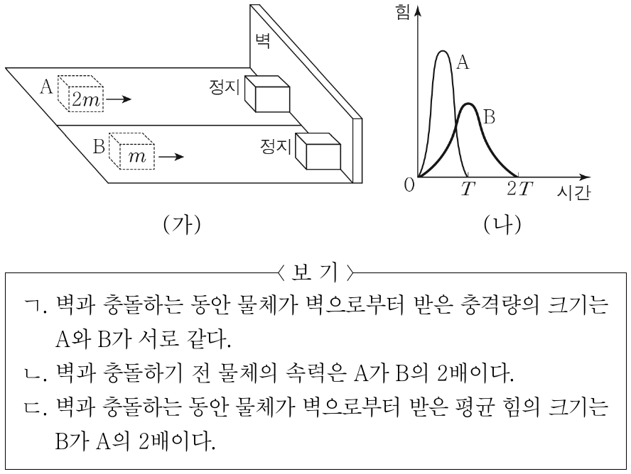그림 (가)는 수평면에서 각각 일정한 속력으로 운동하는 물체 A, B가 벽에 충돌하여 정지한 모습을 나타낸 것이다. A, B의 질량은 각각 2m, m이다. 그림 (나)는 A, B가 벽과 충돌하는 동안 벽으로부터 받는 힘의 크기를 시간에 따라 나타낸 것이다. A, B가 벽과 충돌하는 시간은 각각 T, 2T이고, 시간 축과 곡선이 만드는 면적은 A와 B가 서로 같다. 이에 대한 설명으로 옳은 것만을 <보기>에서 있는 대로 고른 것은?