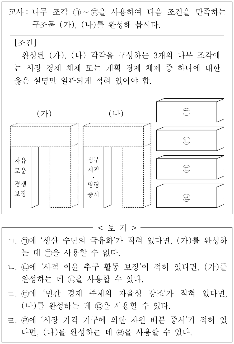 다음 자료에 대한 옳은 설명만을 <보기>에서 고른 것은?