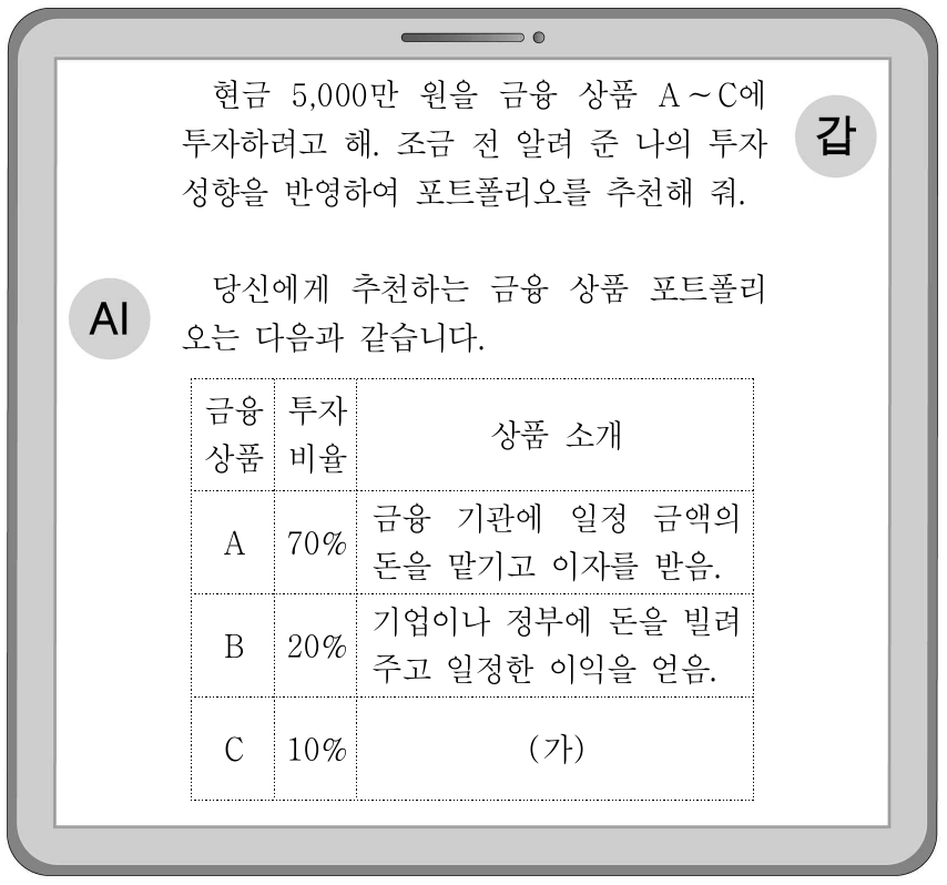다음 자료는 갑이 자산 관리에 대해 생성형 인공 지능[AI]과 대화한 내용의 일부이다. 이에 대한 설명으로 옳은 것은? (단, A ~ C는 각각 예금, 주식, 채권 중 하나이며, 갑의 요청에 대한 생성형 인공 지능[AI]의 답변은 모두 옳은 내용임.)