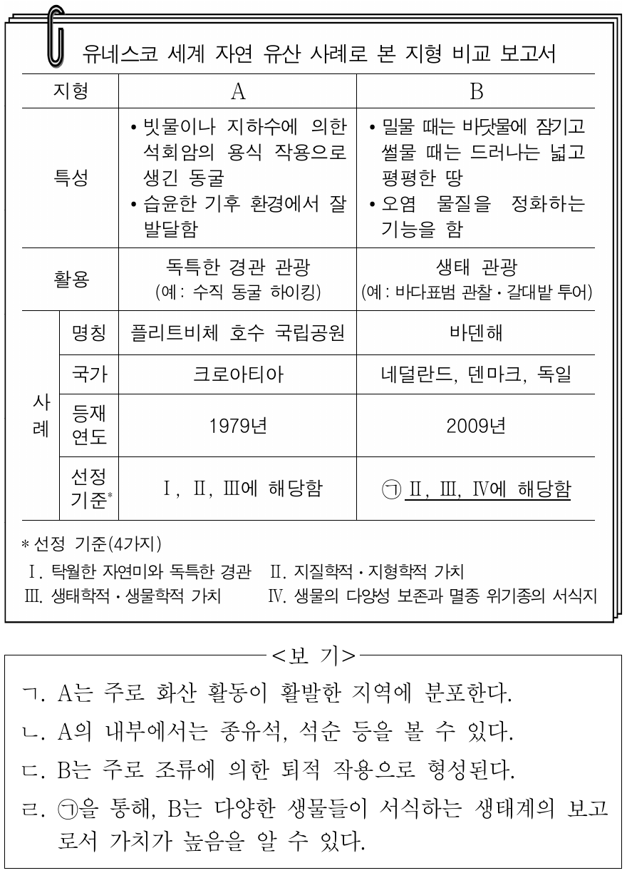 다음 자료에 대한 옳은 설명만을 <보기>에서 있는 대로 고른 것은?