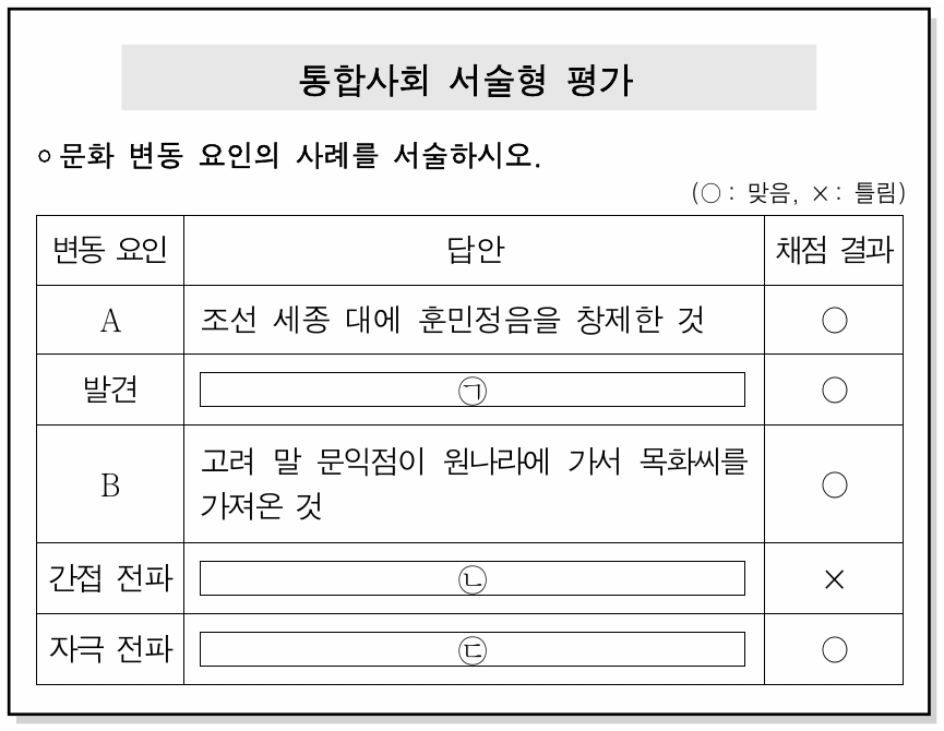 다음 자료는 서술형 평가의 학생 답안에 대한 교사의 채점 결과이다. 이에 대한 설명으로 옳은 것은?