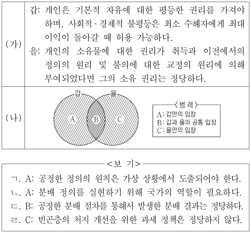 (가)의 갑, 을 사상가들의 입장을 (나) 그림으로 표현할 때, A∼C에 해당하는 적절한 진술만을 <보기>에서 있는 대로 고른 것은?