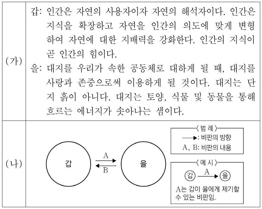 (가)의 갑, 을 사상가들의 입장에서 서로에게 제기할 수 있는 비판을 (나) 그림으로 표현할 때, A, B에 해당하는 내용으로 가장 적절한 것은?