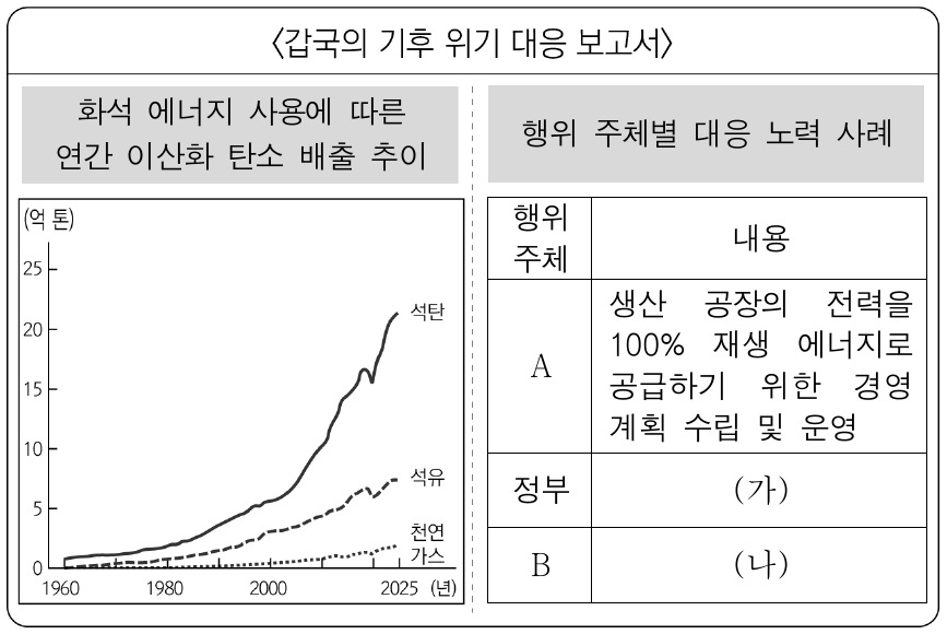 다음 자료는 기후 위기 대응에 대한 보고서의 일부이다. 이에 대한 설명으로 옳은 것은? (단, A, B는 각각 기업, 시민 단체 중 하나임.)