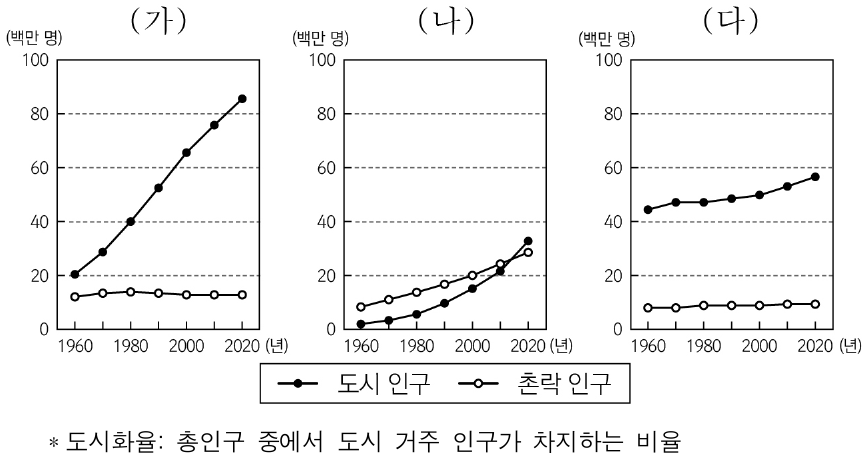 그래프는 세 국가의 도시 인구 및 촌락 인구 변화를 나타낸 것이다. (가)∼(다) 국가에 대한 설명으로 옳은 것은? (단, (가)∼(다)는 각각 베트남, 영국, 탄자니아 중 하나임.)