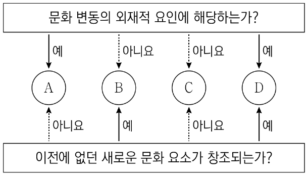 그림은 문화 변동의 요인 A~D를 질문에 따라 구분한 것이다. 이에 대한 설명으로 옳은 것은? (단, A~D는 각각 발견, 발명, 자극 전파, 직접 전파 중 하나임.)