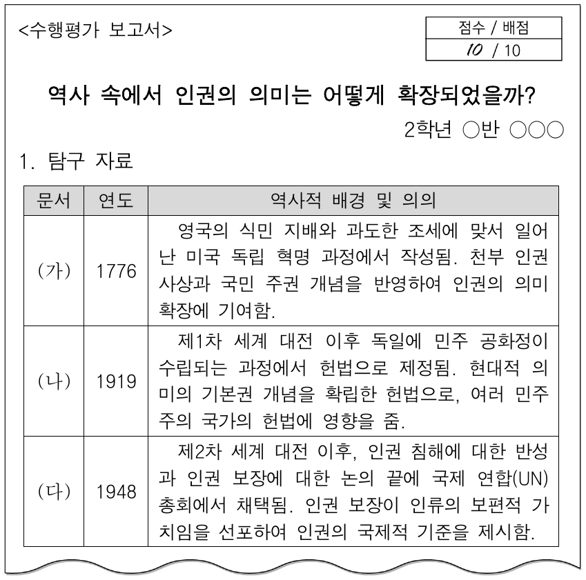 다음 자료는 수행평가 보고서의 일부이다. (가)~(다) 문서에 대한 설명으로 옳은 것은?