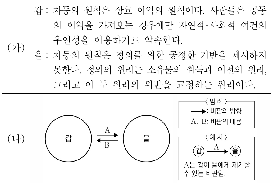 (가)의 갑, 을 사상가들의 입장에서 서로에게 제기할 수 있는 비판을 (나) 그림으로 표현할 때, A, B에 해당하는 내용으로 가장 적절한 것은?