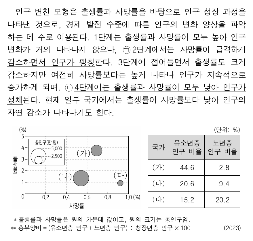 다음 자료는 인구에 대한 것이다. 이에 대한 설명으로 옳은 것은? (단, (가)~(다)는 각각 네덜란드, 앙골라, 콜롬비아 중 하나임.)