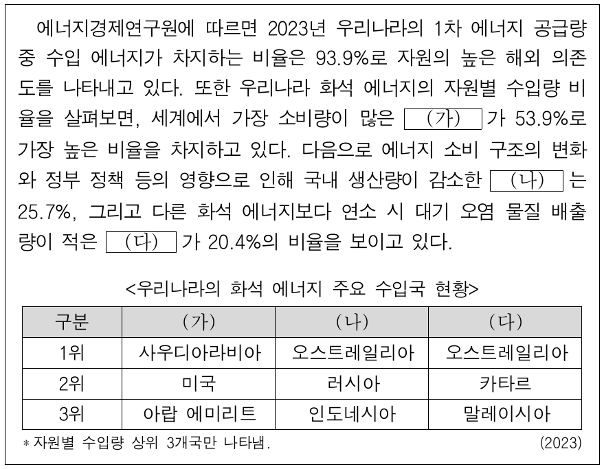 다음 자료의 (가)~(다)에 대한 설명으로 옳은 것은? (단, (가)~(다)는 각각 석유, 석탄, 천연가스 중 하나임.)