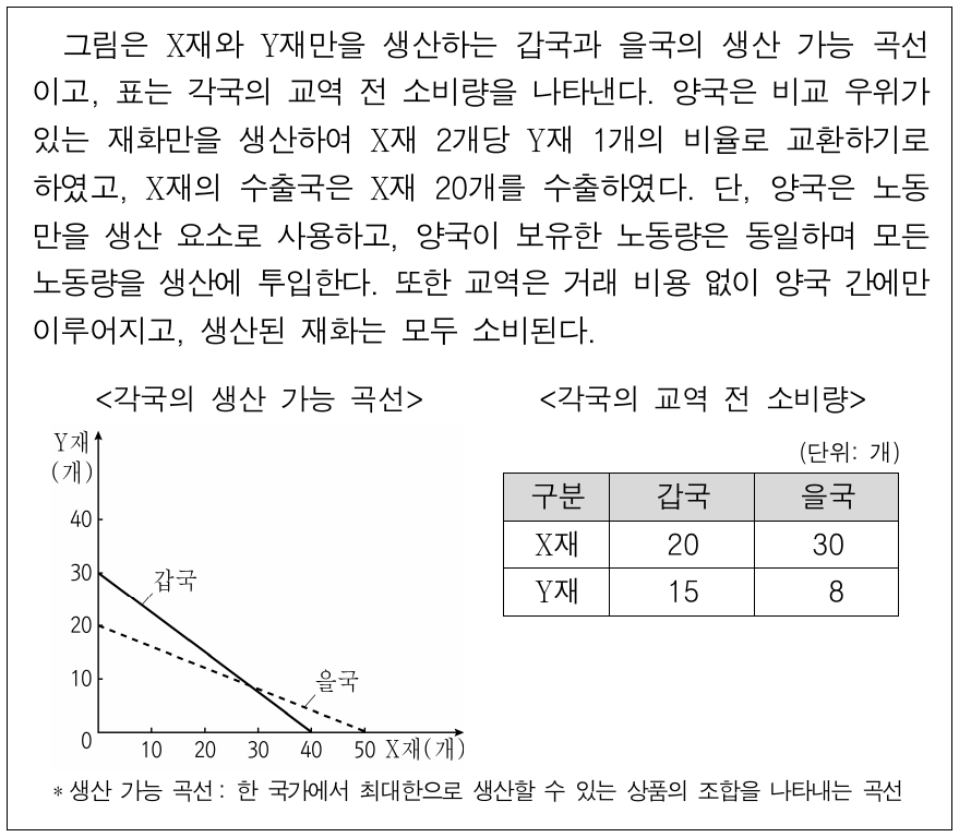 다음 자료에 대한 분석으로 옳은 것은?