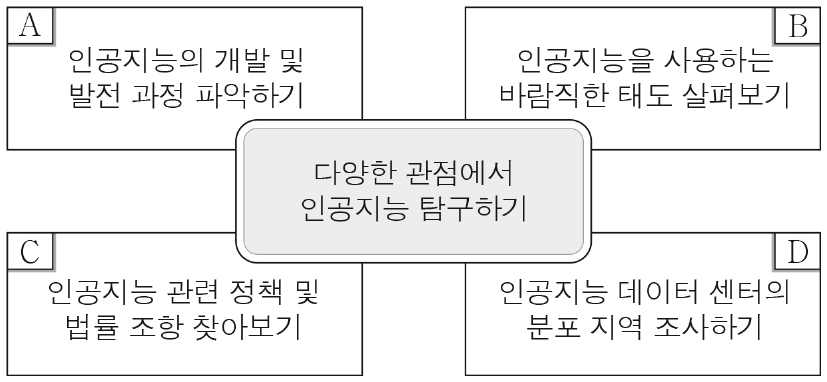 다음 자료의 A ～ D에 대한 설명으로 가장 적절한 것은? (단, A ～ D는 각각 시간적 관점, 공간적 관점, 사회적 관점, 윤리적 관점 중 하나임.)