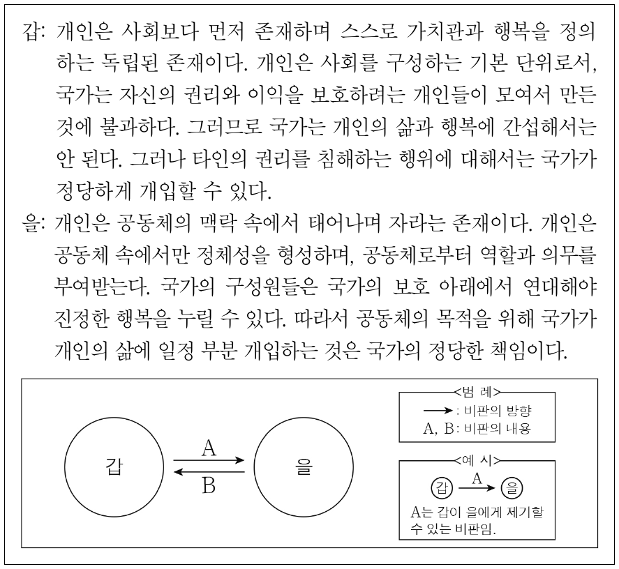 갑, 을의 입장에서 서로에게 제기할 수 있는 비판을 그림으로 표현할 때, A, B에 해당하는 내용으로 가장 적절한 것은?