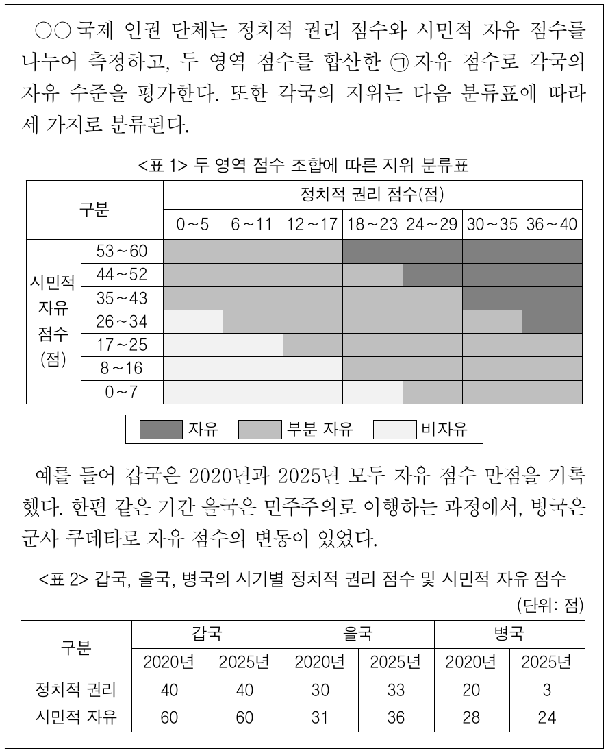 다음 자료에 대한 설명으로 옳은 것은?