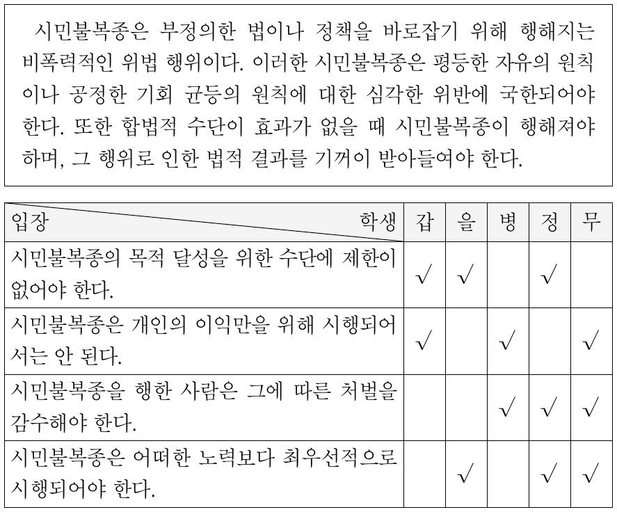 다음 사상가의 입장에만 모두 ‘√’를 표시한 학생은?