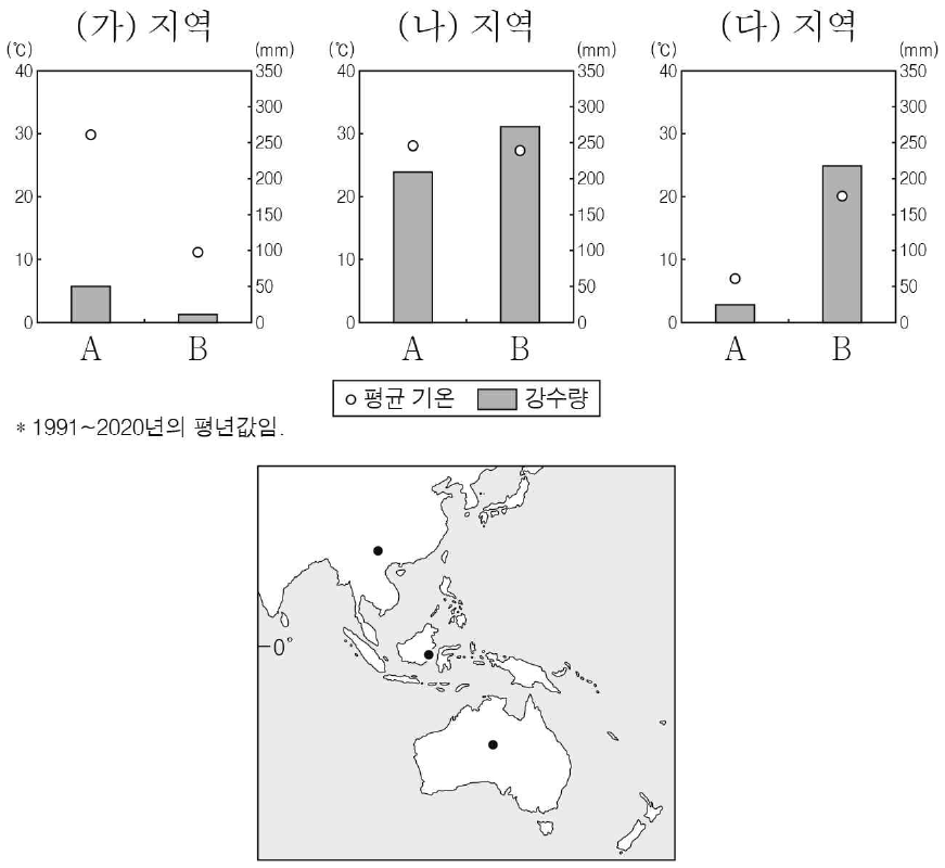 그래프는 지도에 표시된 세 지역의 시기별 평균 기온과 강수량을 나타낸 것이다. (가) ~ (다) 지역에 대한 설명으로 옳은 것은? (단, A, B는 각각 1월, 7월 중 하나임.)
