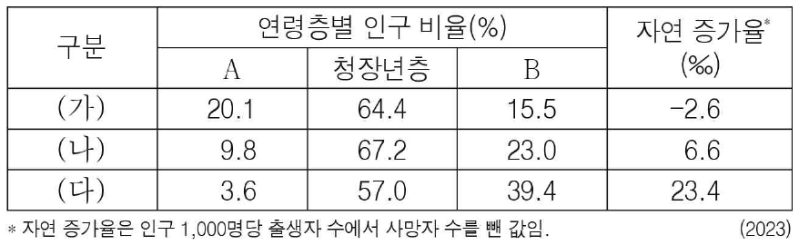 표는 세 지역(대륙)의 인구 특성을 나타낸 것이다. 이에 대한 설명으로 옳은 것은? (단, (가) ~ (다)는 각각 아시아, 아프리카, 유럽 중 하나이며, A, B는 각각 유소년층, 노년층 중 하나임.)