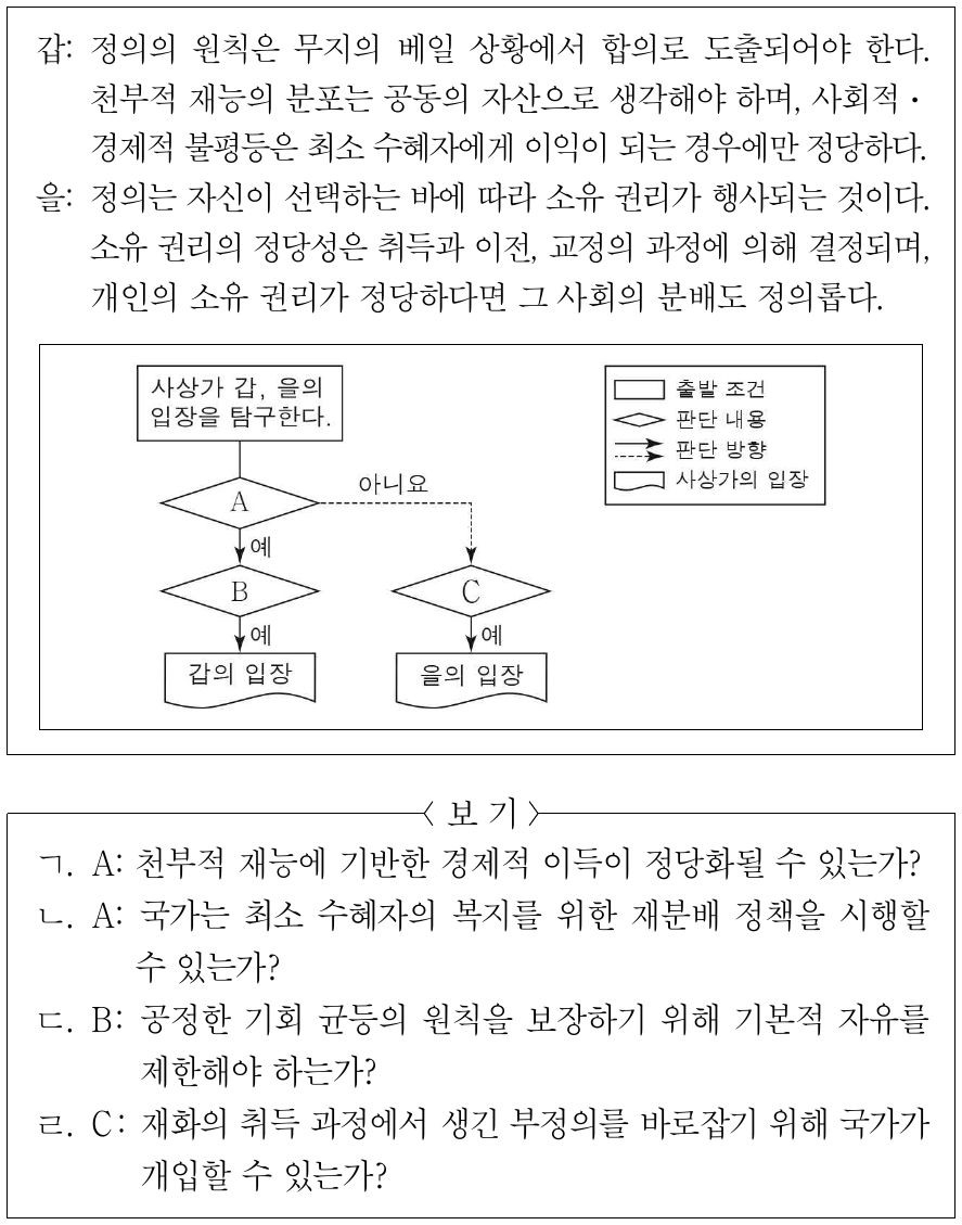 사상가 갑, 을의 분배적 정의에 관한 입장을 그림으로 탐구하고자 할 때, A ~ C에 들어갈 적절한 질문만을 <보기>에서 고른 것은?