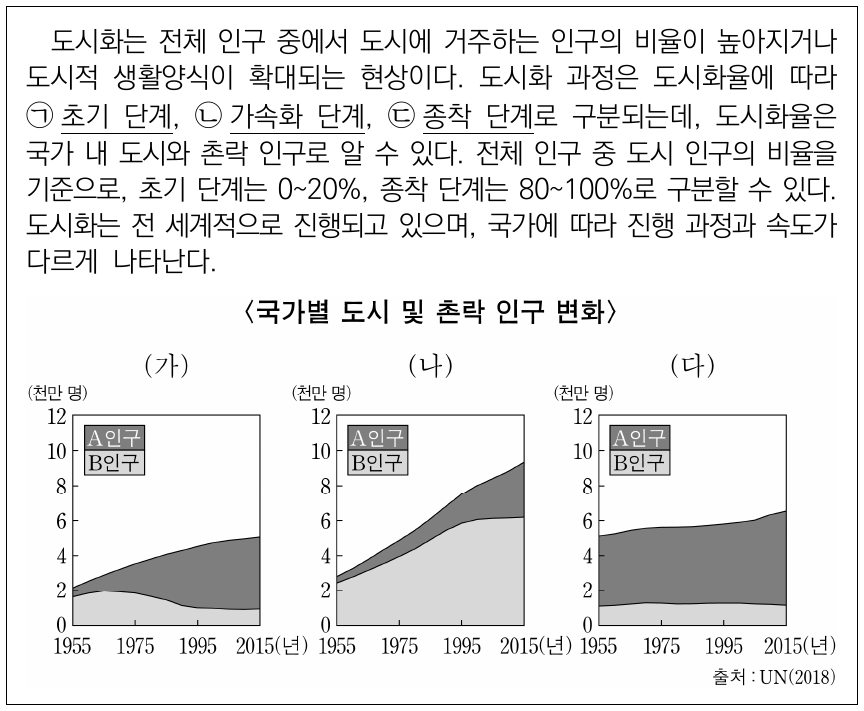 다음 자료는 도시화에 대한 것이다. 이에 대한 설명으로 옳은 것은? (단, A, B는 각각 도시, 촌락 중 하나이고, (가)~(다)는 각각 대한민국, 베트남, 영국 중 하나임.)