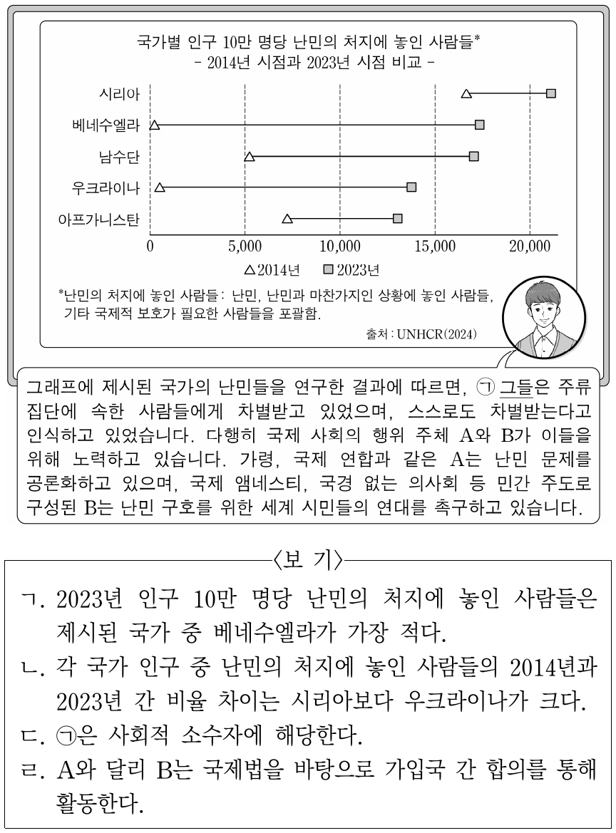 다음 자료에 대한 옳은 설명만을 <보기>에서 고른 것은?
