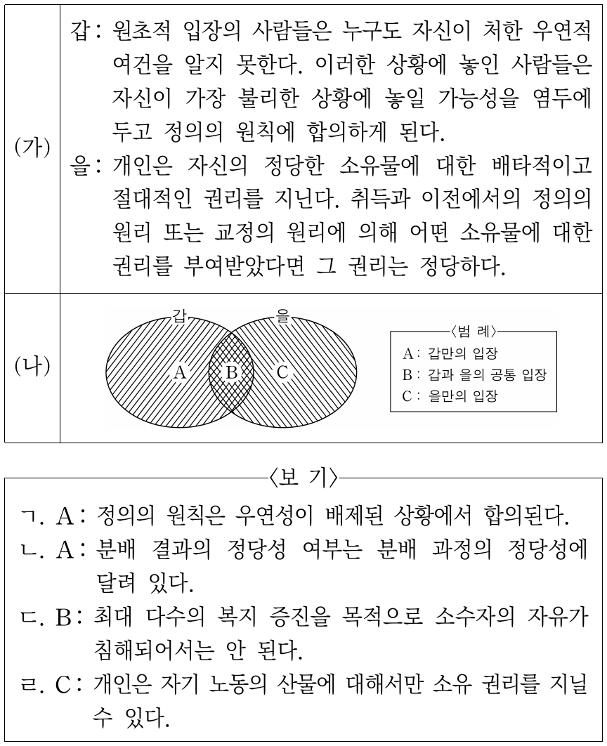 (가)의 갑, 을 사상가들의 입장을 (나) 그림으로 표현할 때, A~C에 해당하는 적절한 진술만을 <보기>에서 고른 것은?