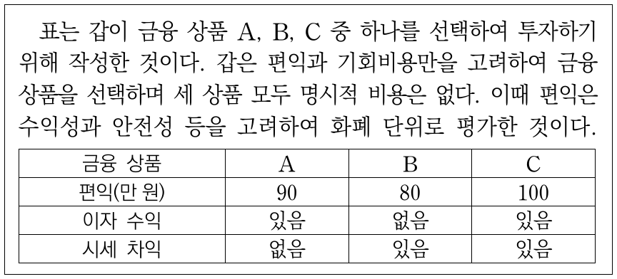 다음 자료에 대한 설명으로 옳은 것은? (단, A~C는 각각 정기 예금, 주식, 채권 중 하나임.)