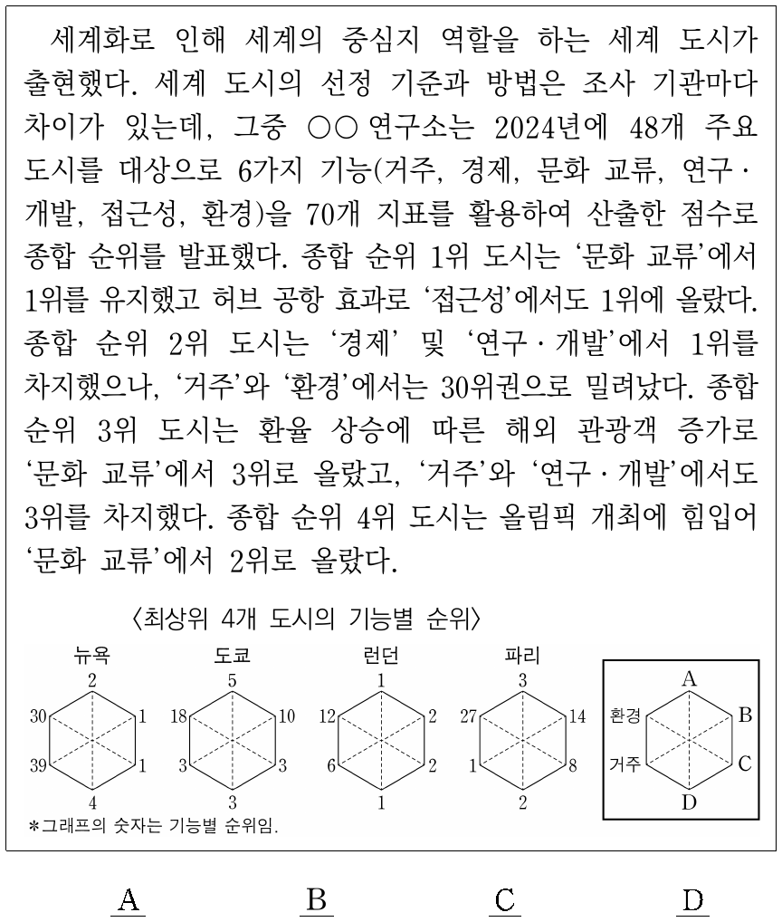 다음 자료는 세계 도시에 대한 것이다. A∼D 기능에 해당하는 지표로 옳은 것은?