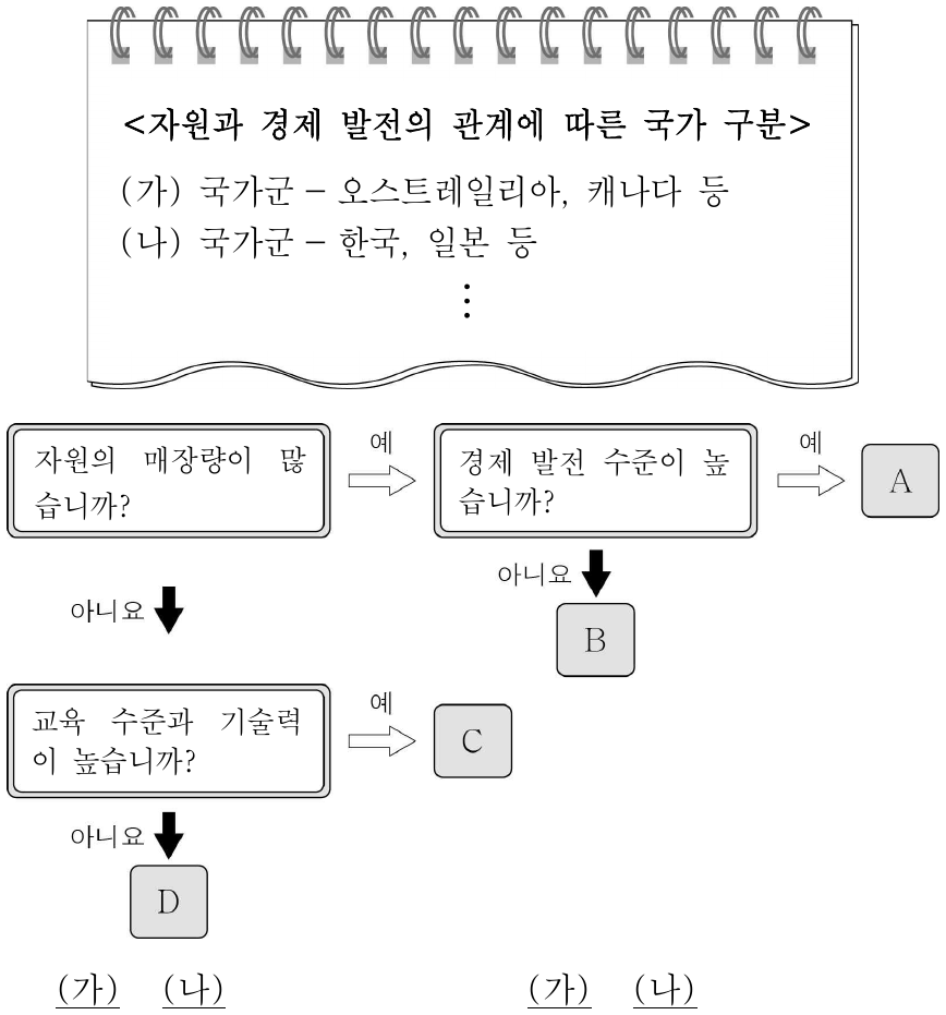 (가), (나) 국가군에 해당하는 것을 그림의 A ∼ D에서 고른 것은?