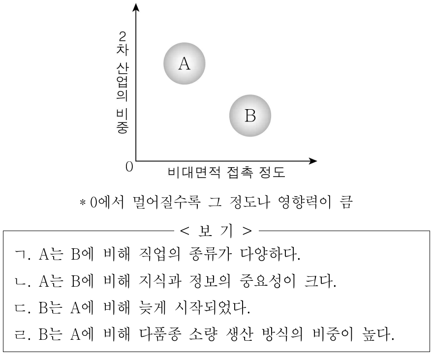 그림은 A, B의 특징을 비교한 것이다. 이에 대한 옳은 설명을 <보기>에서 고른 것은? (단, A, B는 각각 산업 사회, 정보 사회 중 하나이다.)